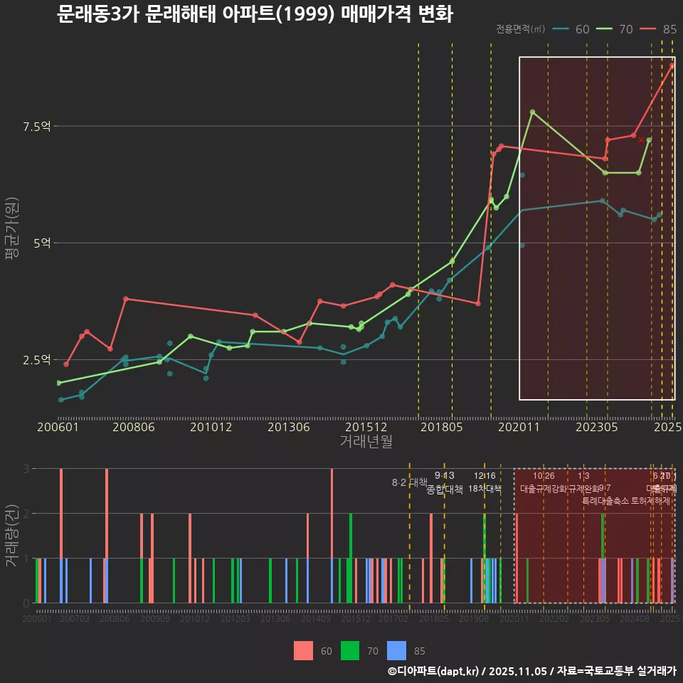 문래동3가 문래해태 아파트(1999) 매매가격 변화