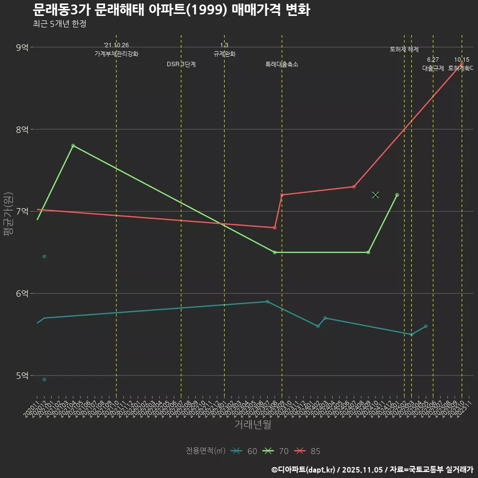 문래동3가 문래해태 아파트(1999) 매매가격 변화