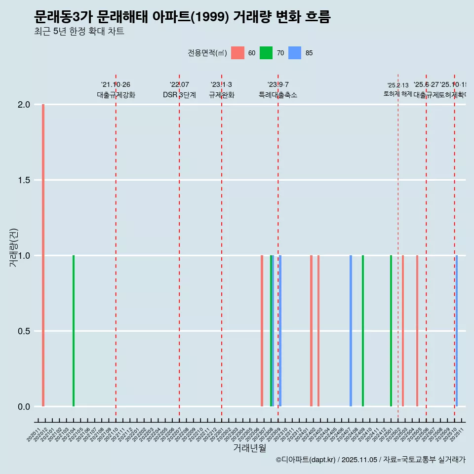 문래동3가 문래해태 아파트(1999) 거래량 변화 흐름