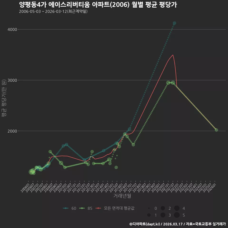 양평동4가 에이스리버티움 아파트(2006) 월별 평균 평당가