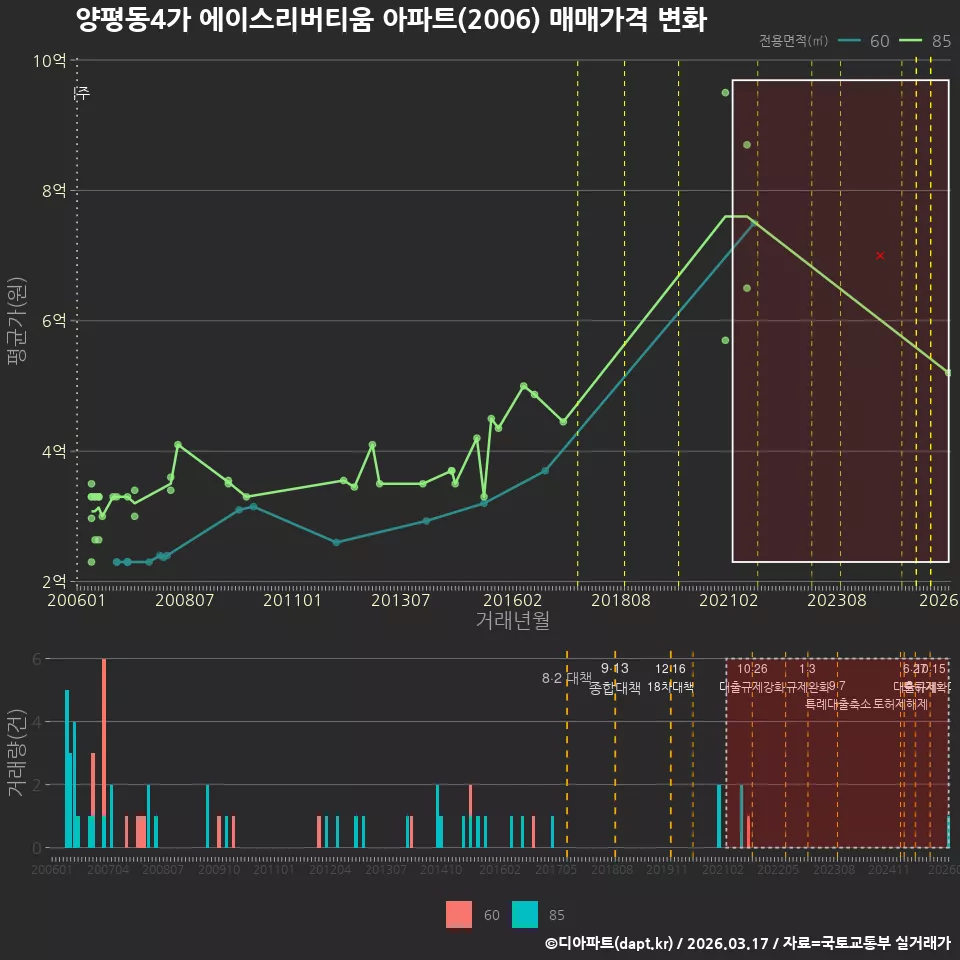 양평동4가 에이스리버티움 아파트(2006) 매매가격 변화