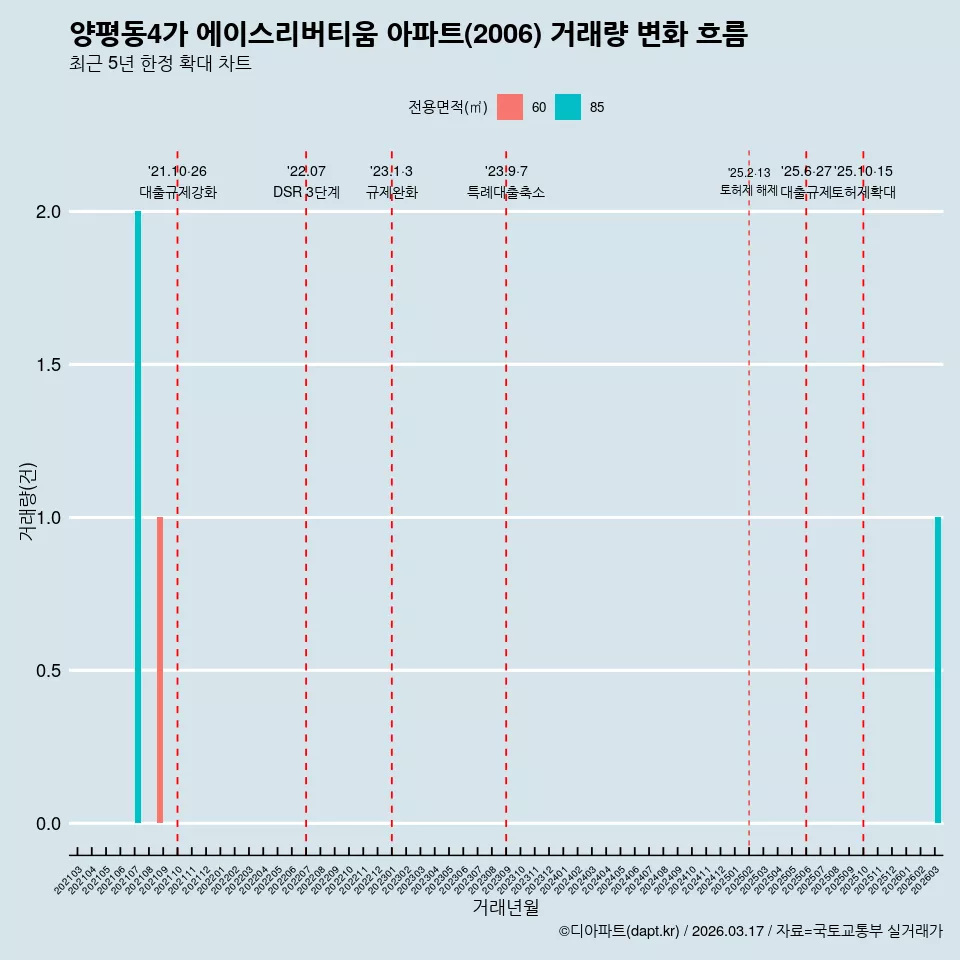 양평동4가 에이스리버티움 아파트(2006) 거래량 변화 흐름
