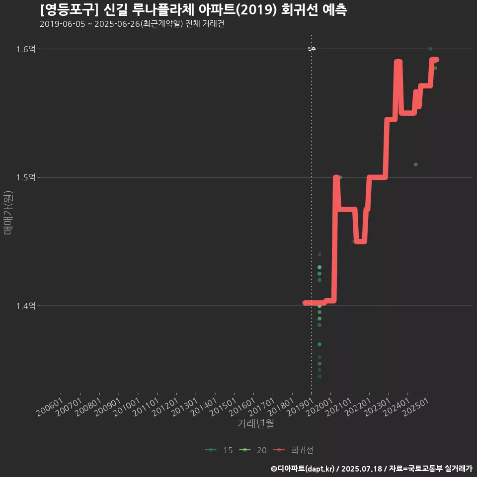 [영등포구] 신길 루나플라체 아파트(2019) 회귀선 예측