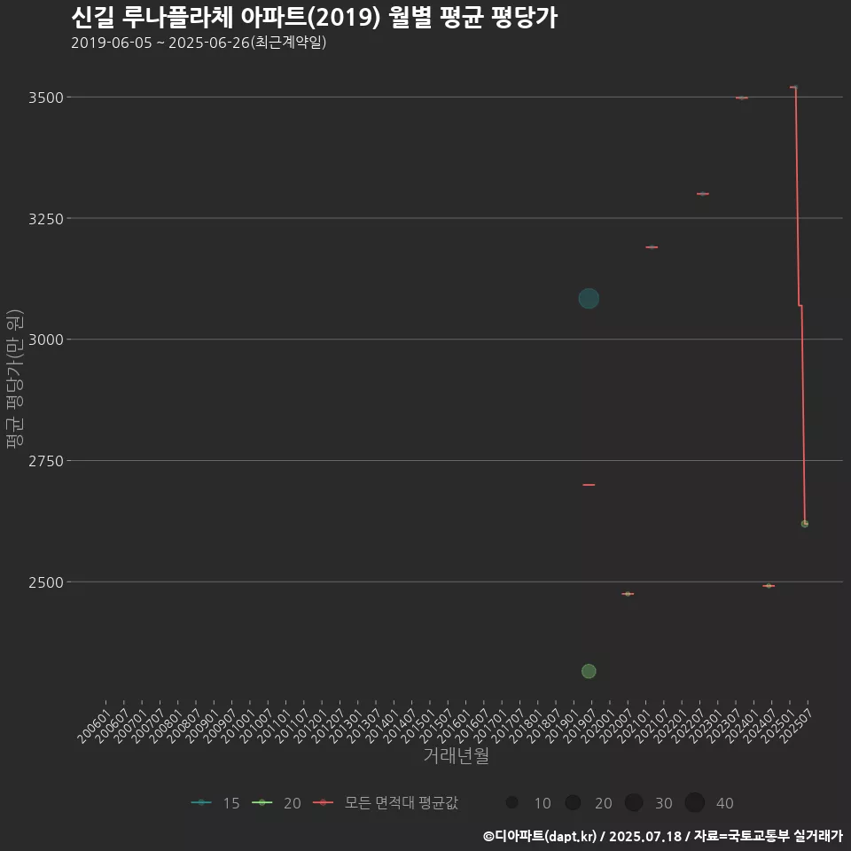 신길 루나플라체 아파트(2019) 월별 평균 평당가