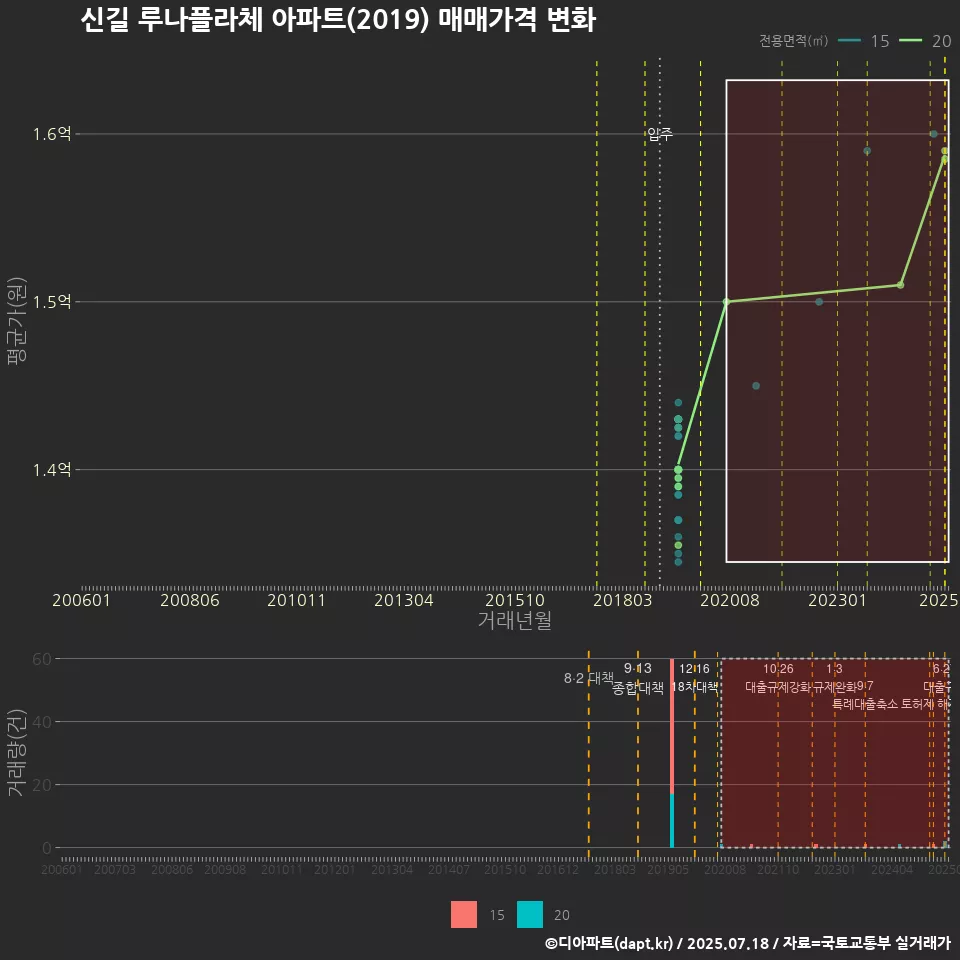 신길 루나플라체 아파트(2019) 매매가격 변화