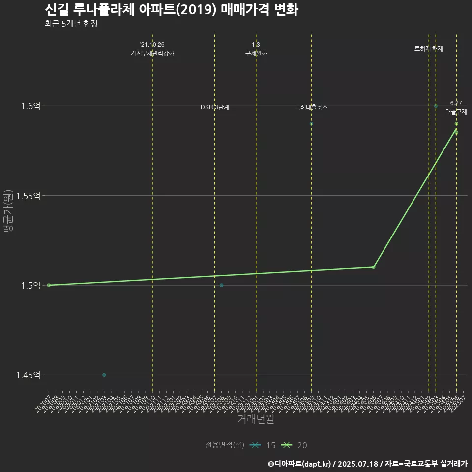 신길 루나플라체 아파트(2019) 매매가격 변화