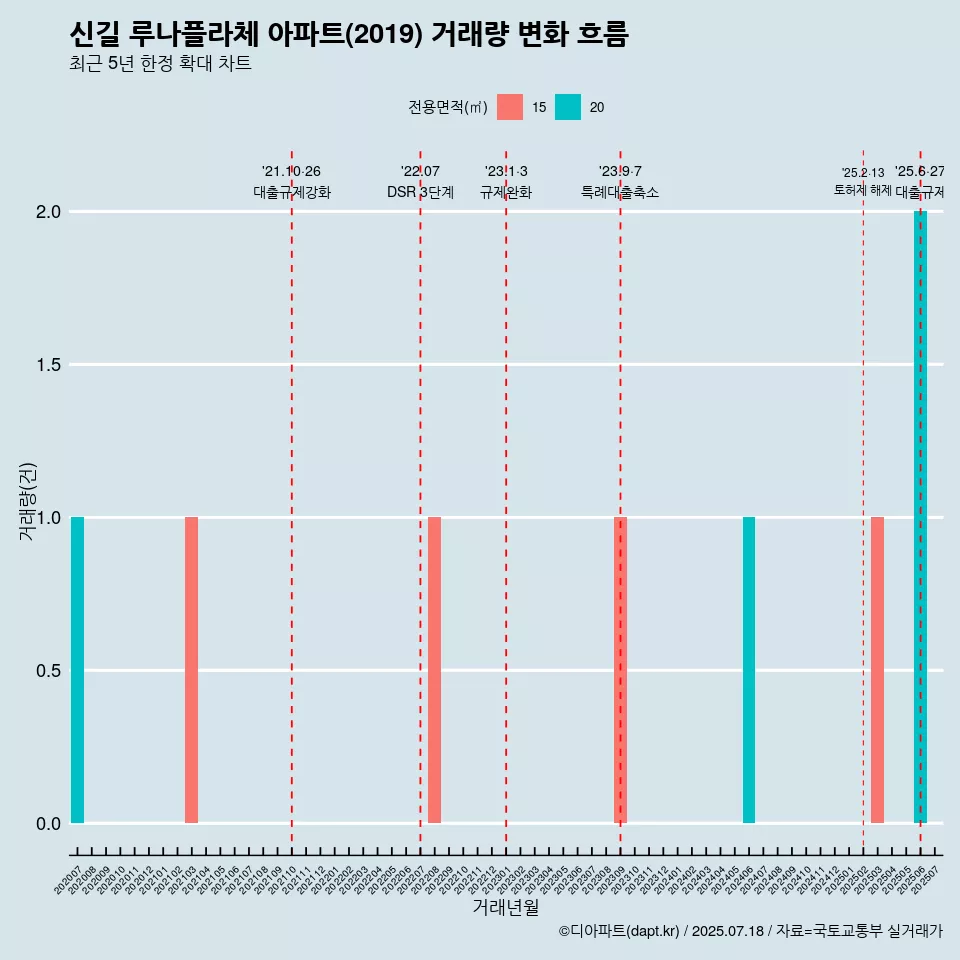 신길 루나플라체 아파트(2019) 거래량 변화 흐름