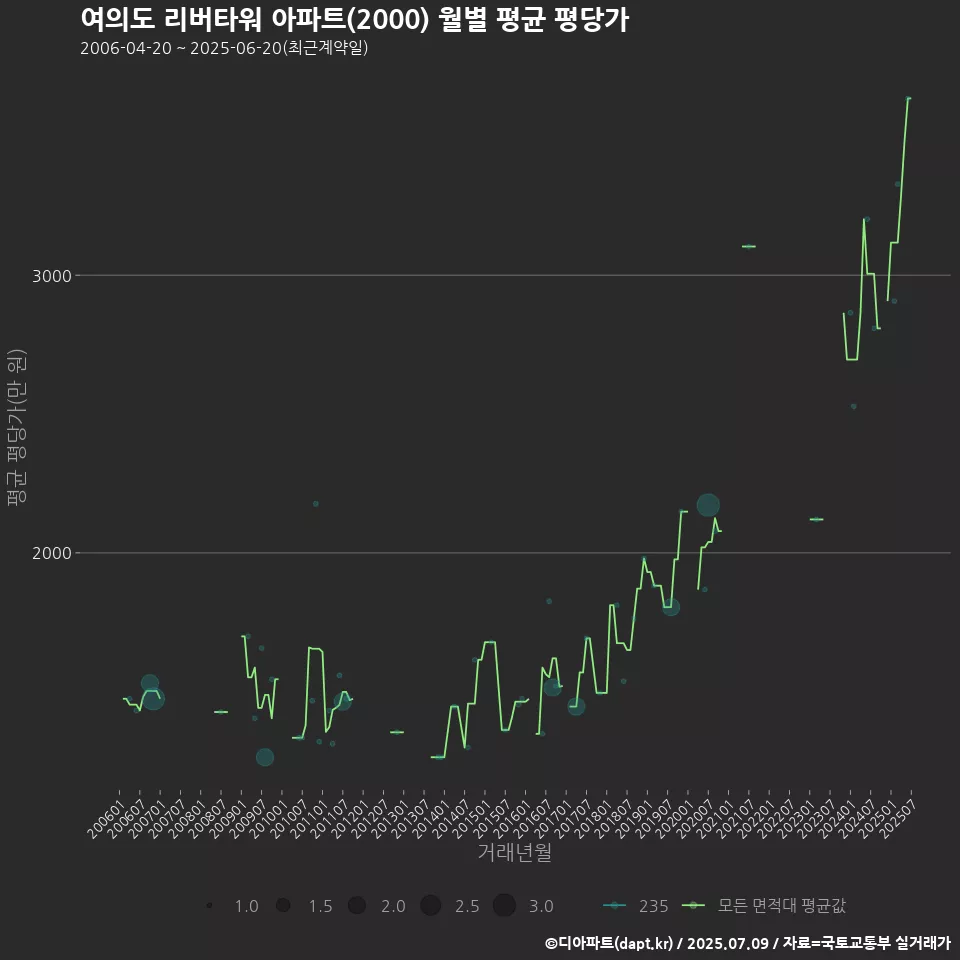 여의도 리버타워 아파트(2000) 월별 평균 평당가
