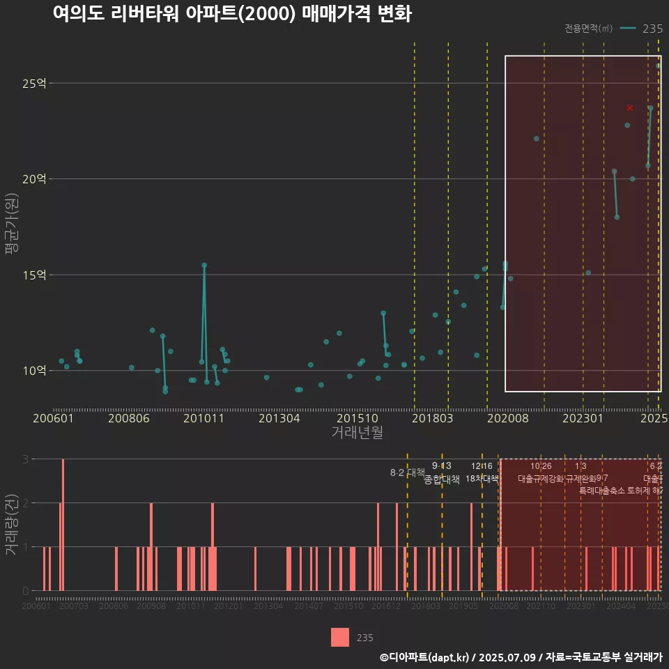 여의도 리버타워 아파트(2000) 매매가격 변화