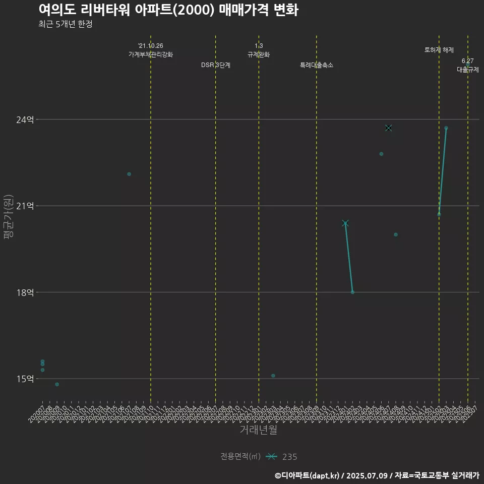 여의도 리버타워 아파트(2000) 매매가격 변화