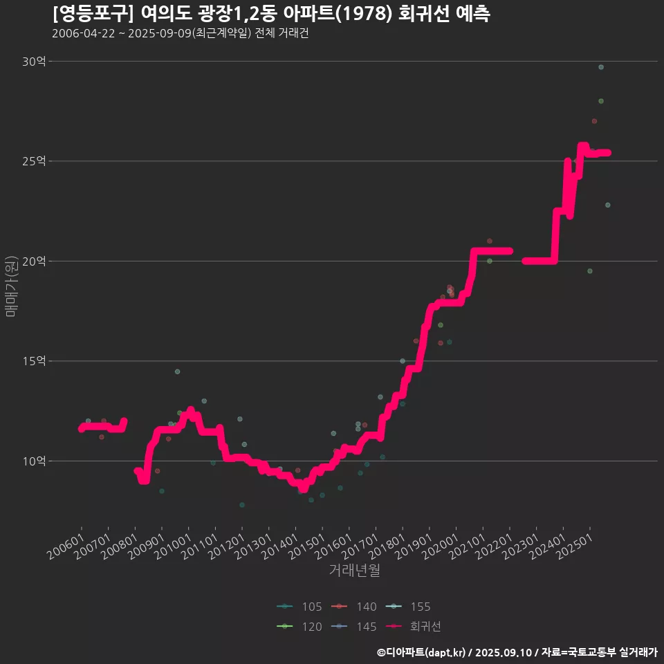 [영등포구] 여의도 광장1,2동 아파트(1978) 회귀선 예측