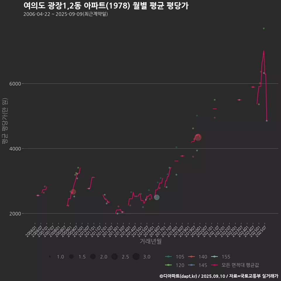 여의도 광장1,2동 아파트(1978) 월별 평균 평당가