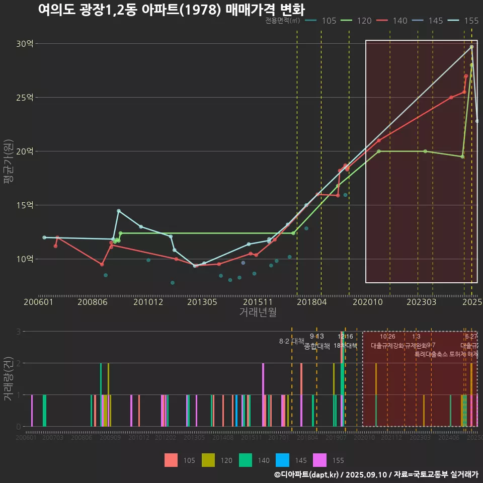 여의도 광장1,2동 아파트(1978) 매매가격 변화
