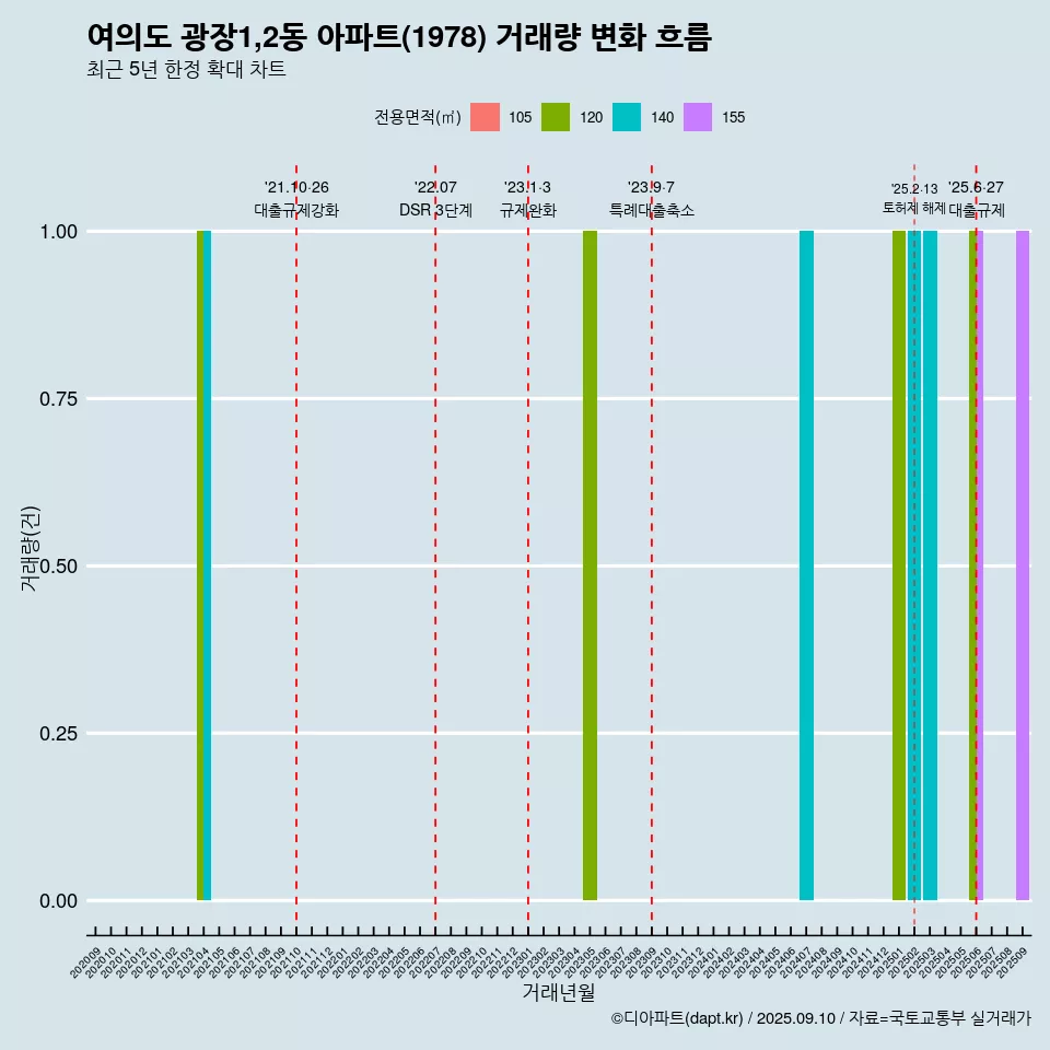 여의도 광장1,2동 아파트(1978) 거래량 변화 흐름