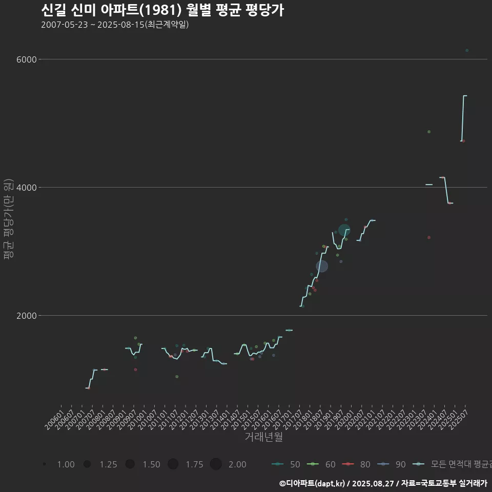 신길 신미 아파트(1981) 월별 평균 평당가