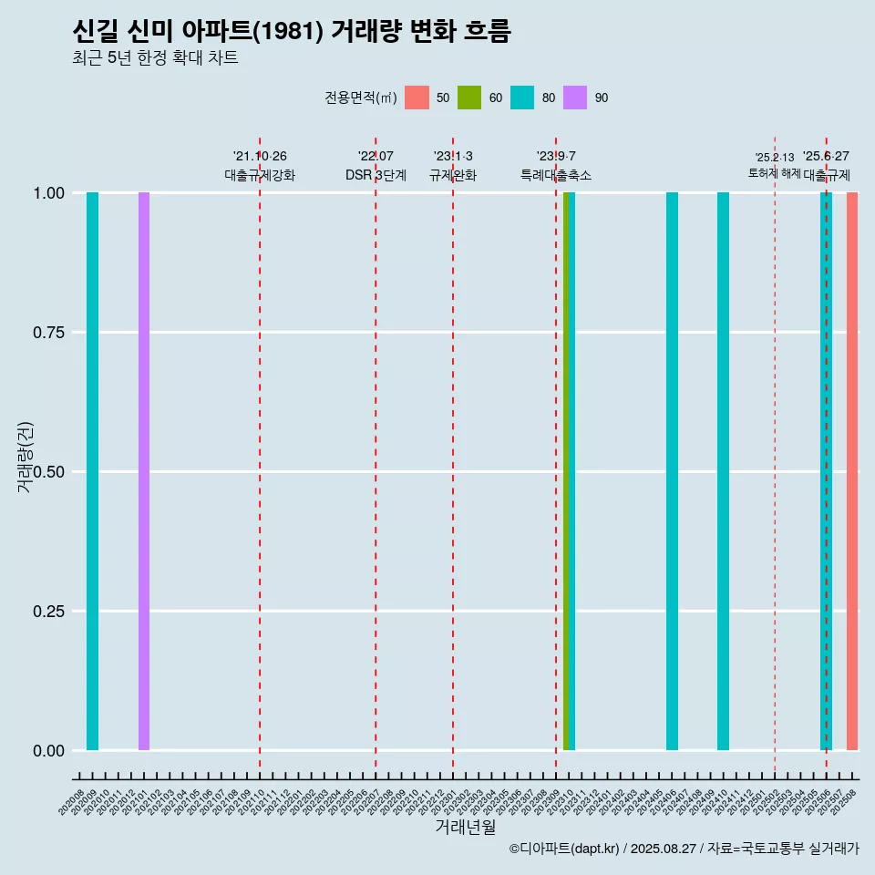 신길 신미 아파트(1981) 거래량 변화 흐름