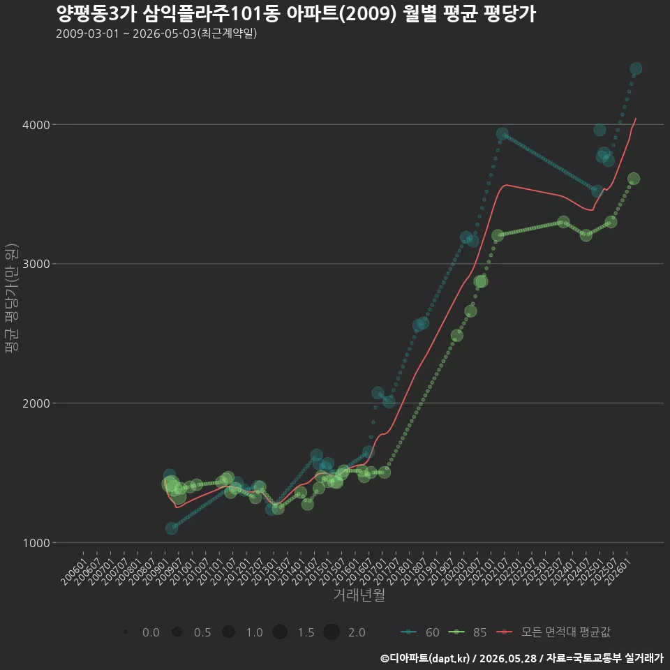 양평동3가 삼익플라주101동 아파트(2009) 월별 평균 평당가