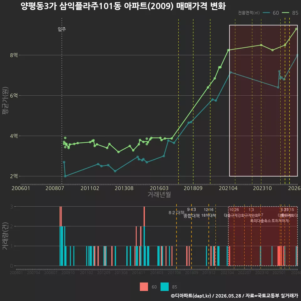 양평동3가 삼익플라주101동 아파트(2009) 매매가격 변화