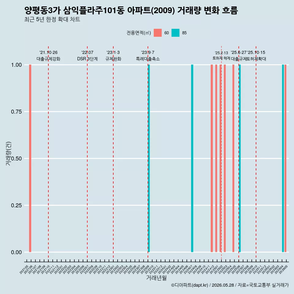 양평동3가 삼익플라주101동 아파트(2009) 거래량 변화 흐름