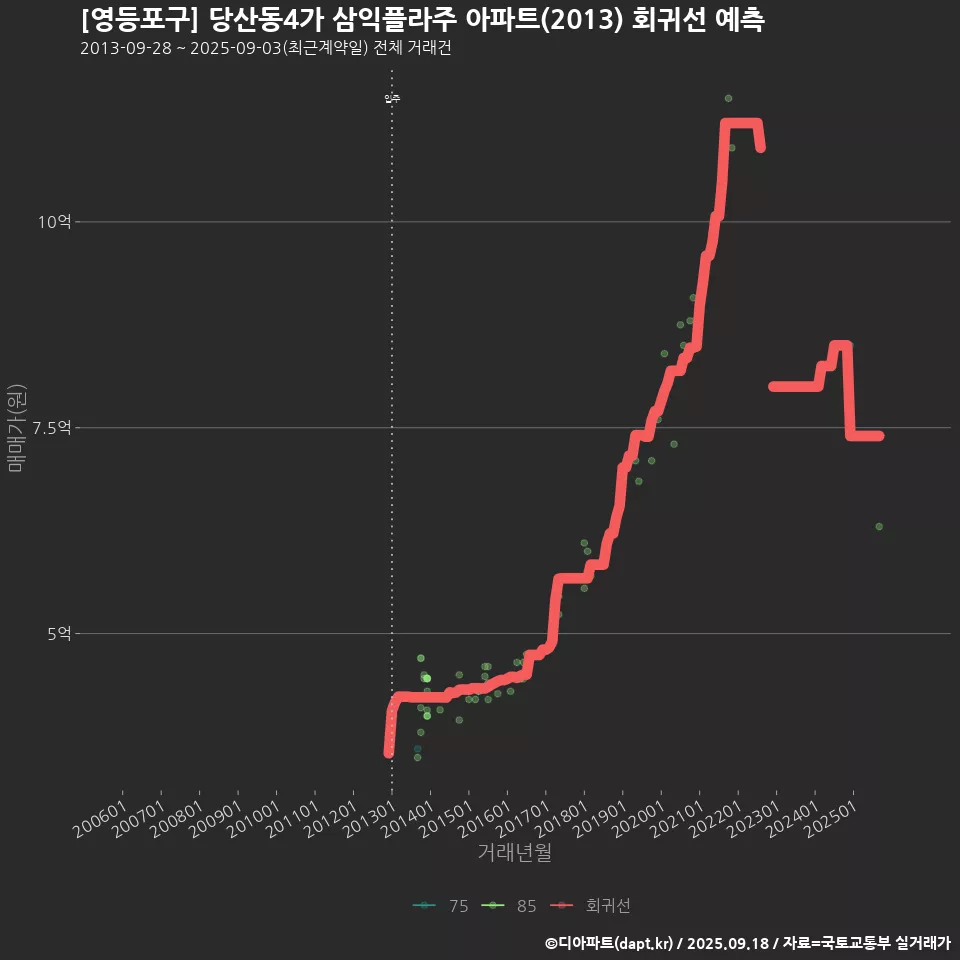 [영등포구] 당산동4가 삼익플라주 아파트(2013) 회귀선 예측