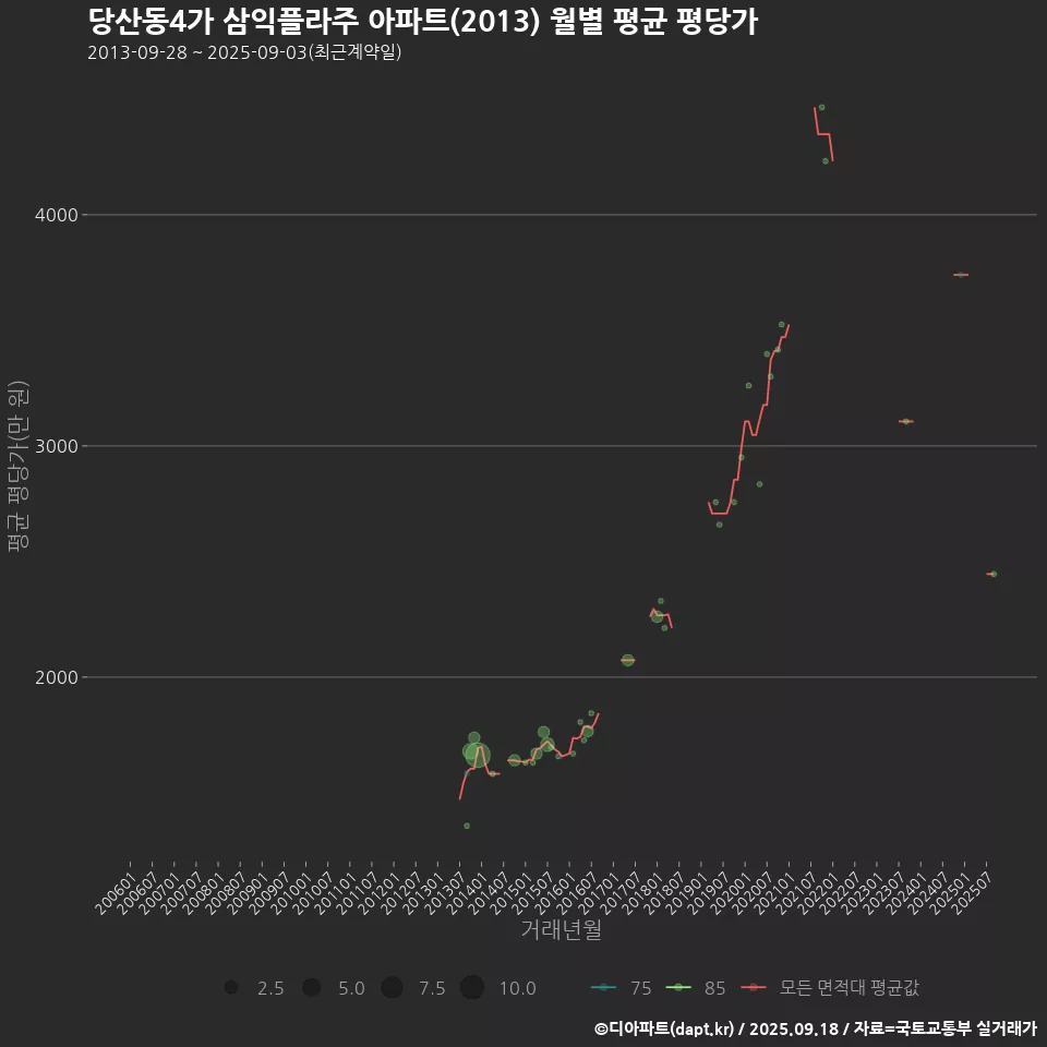 당산동4가 삼익플라주 아파트(2013) 월별 평균 평당가