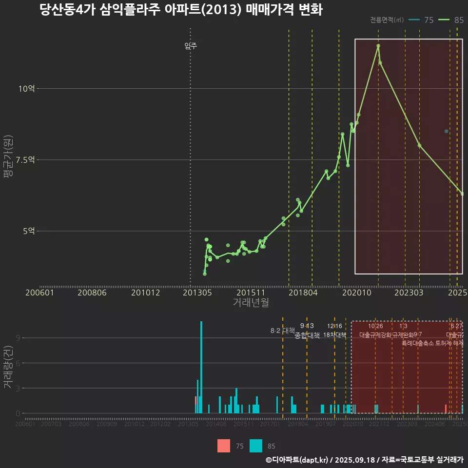 당산동4가 삼익플라주 아파트(2013) 매매가격 변화