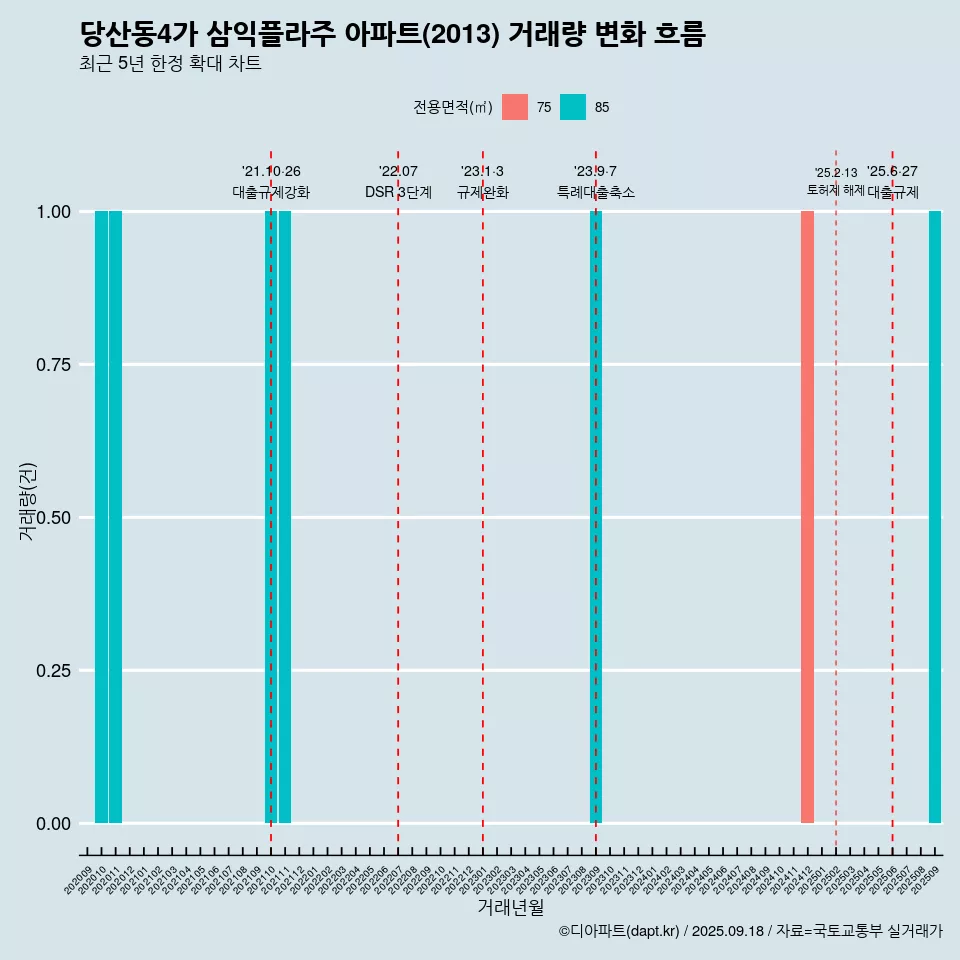 당산동4가 삼익플라주 아파트(2013) 거래량 변화 흐름