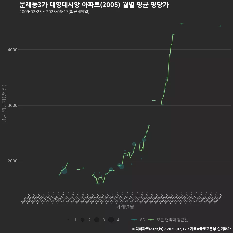 문래동3가 태영데시앙 아파트(2005) 월별 평균 평당가
