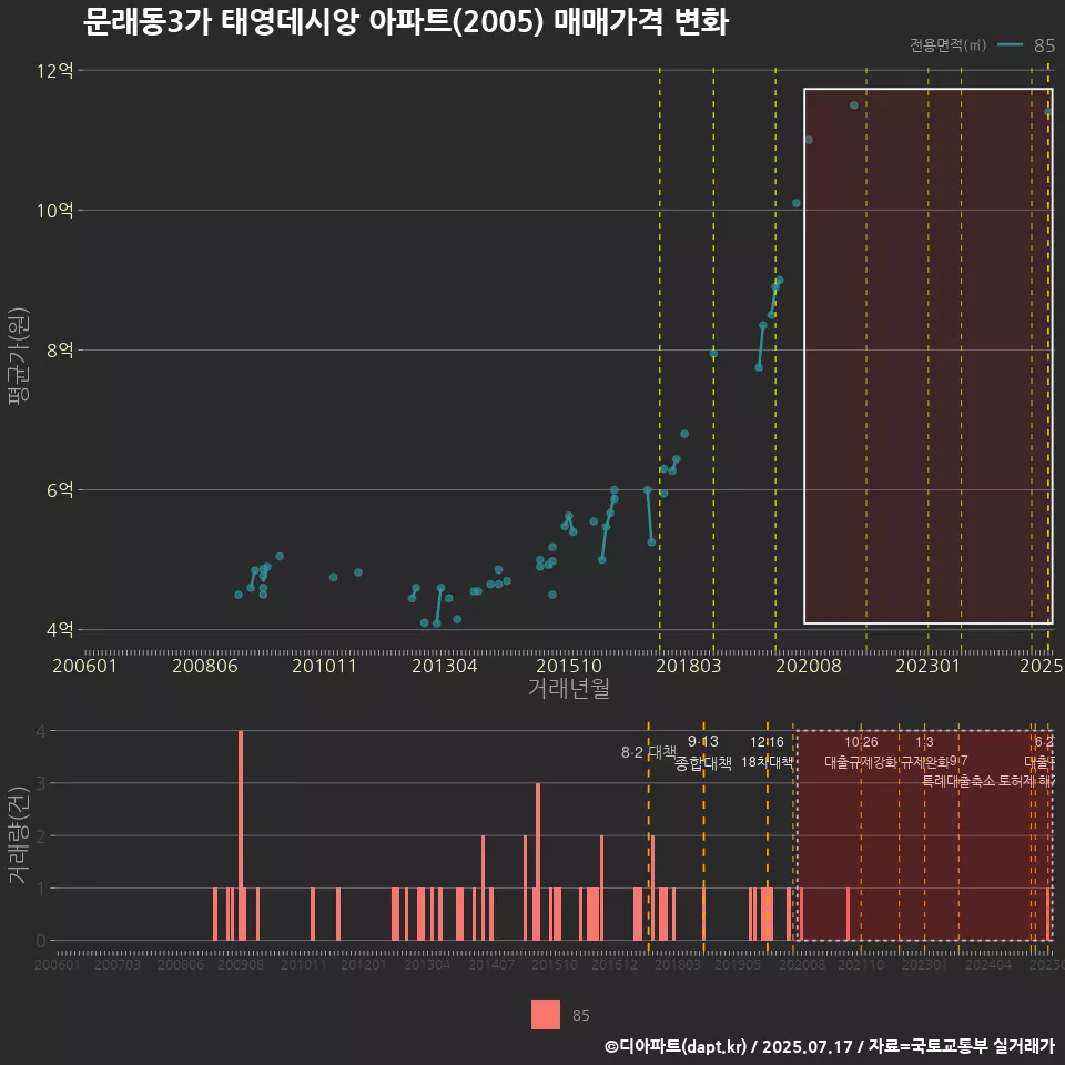 문래동3가 태영데시앙 아파트(2005) 매매가격 변화