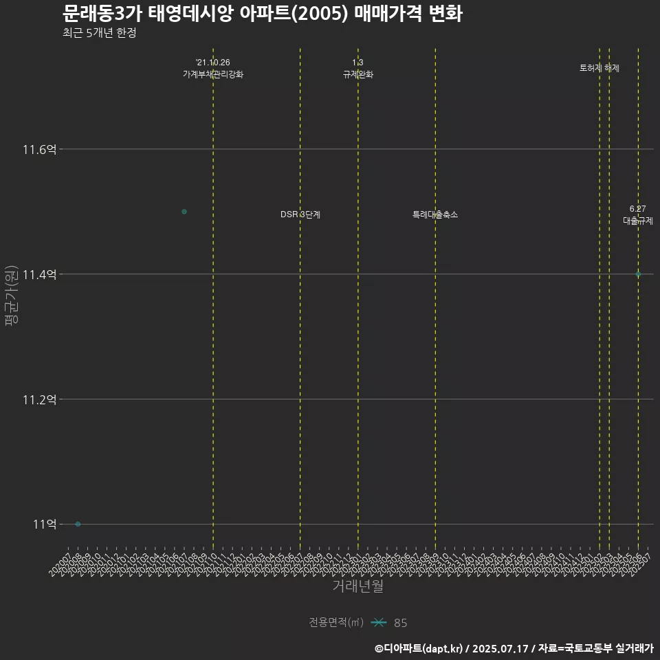 문래동3가 태영데시앙 아파트(2005) 매매가격 변화