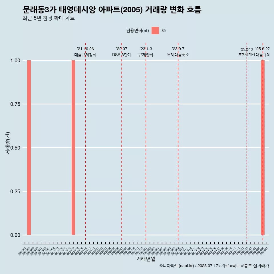 문래동3가 태영데시앙 아파트(2005) 거래량 변화 흐름