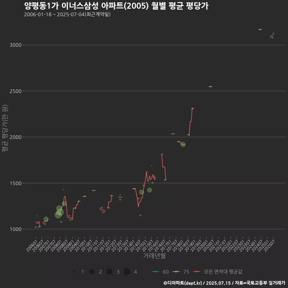 양평동1가 이너스삼성 아파트(2005) 월별 평균 평당가