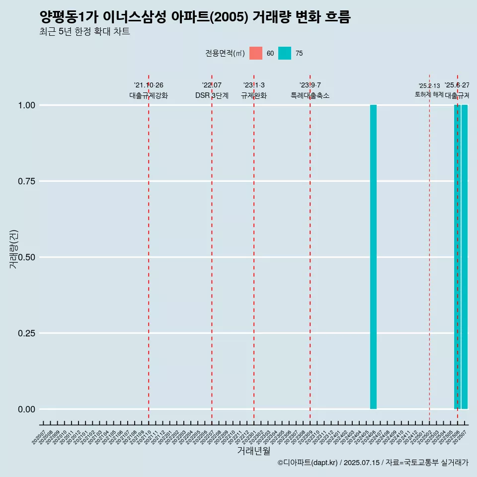 양평동1가 이너스삼성 아파트(2005) 거래량 변화 흐름
