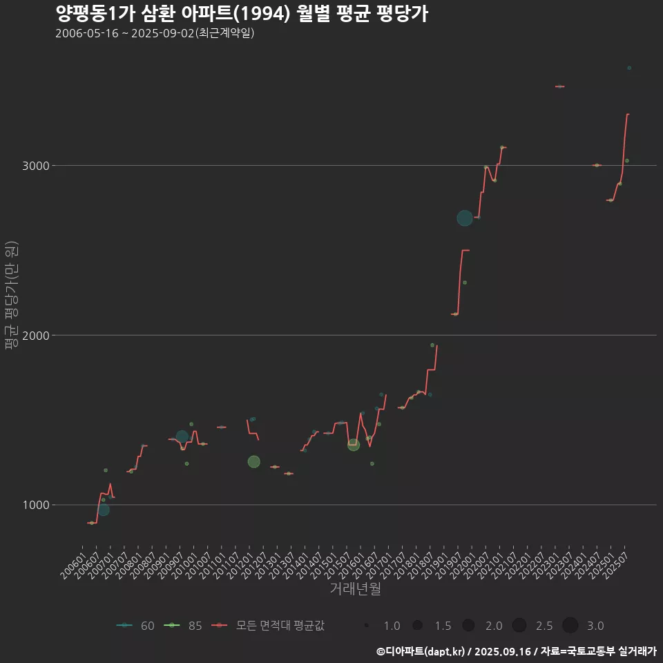 양평동1가 삼환 아파트(1994) 월별 평균 평당가