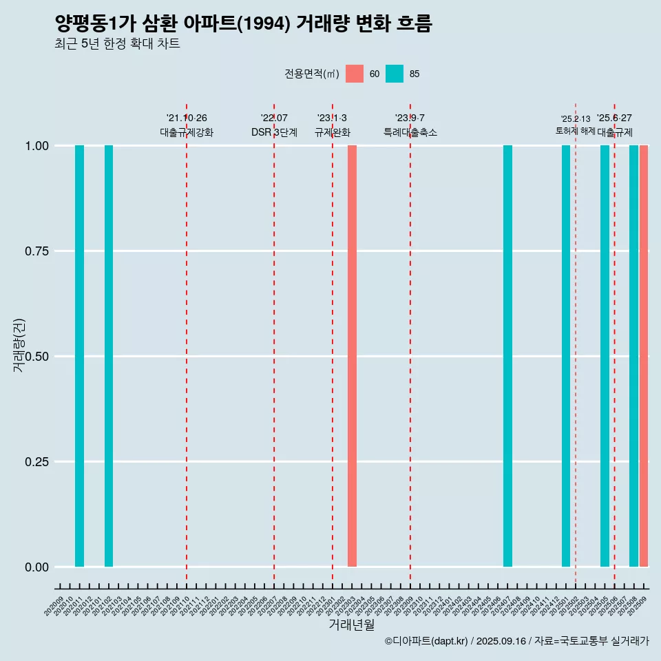 양평동1가 삼환 아파트(1994) 거래량 변화 흐름