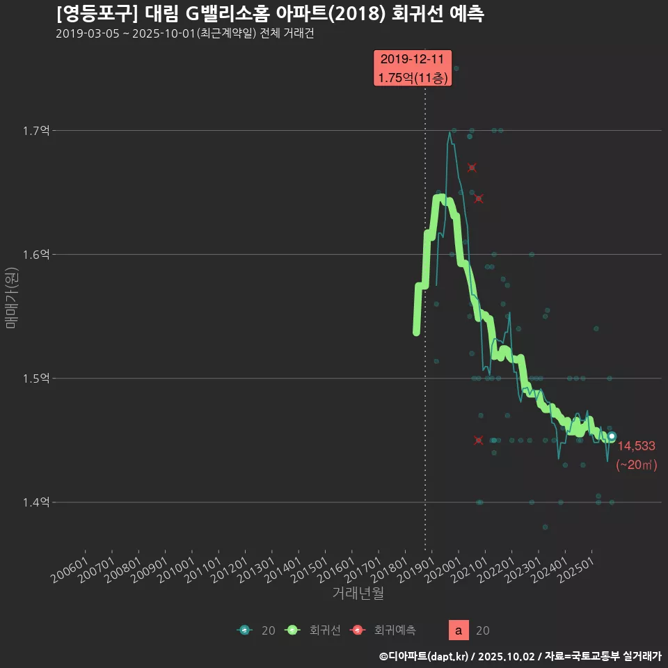 [영등포구] 대림 G밸리소홈 아파트(2018) 회귀선 예측