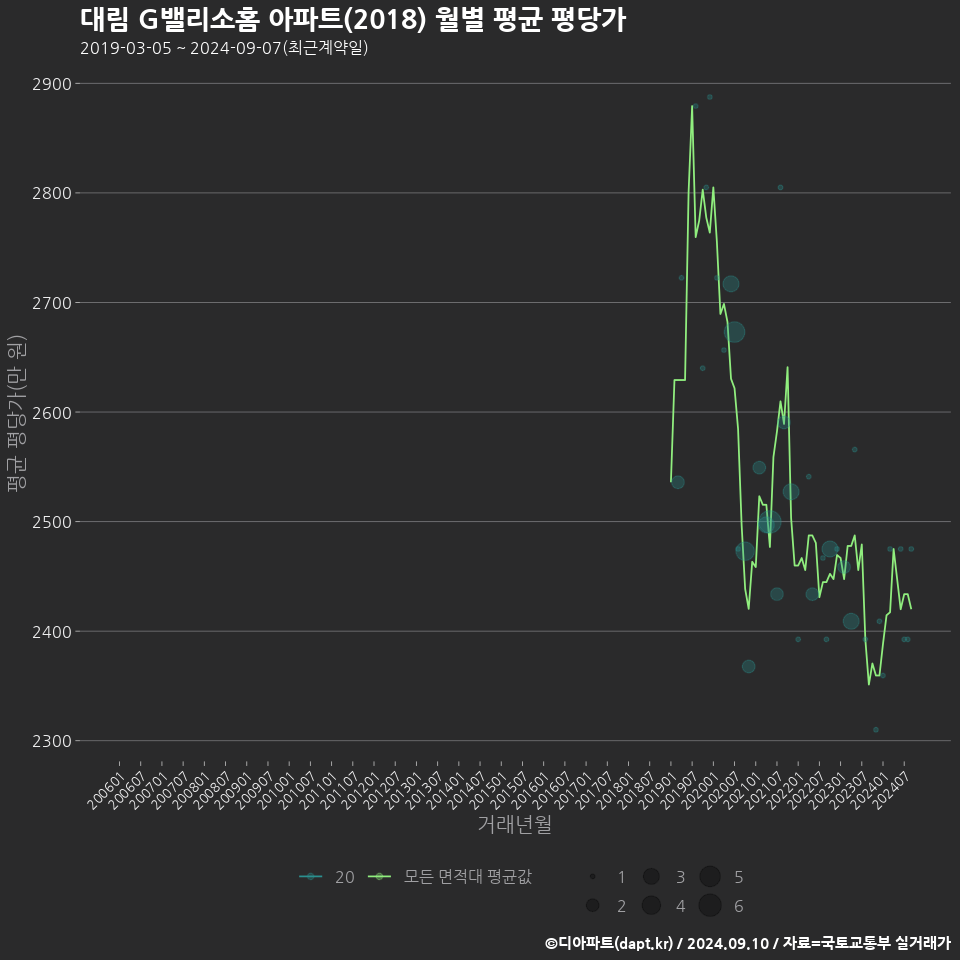 대림 G밸리소홈 아파트(2018) 월별 평균 평당가