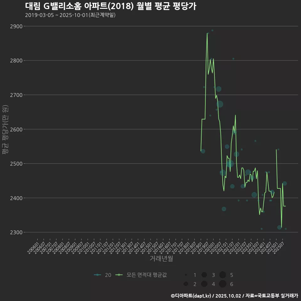 대림 G밸리소홈 아파트(2018) 월별 평균 평당가