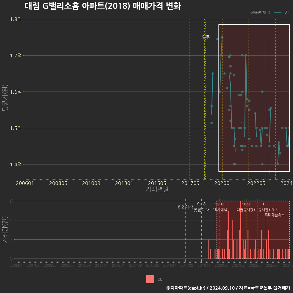 대림 G밸리소홈 아파트(2018) 매매가격 변화