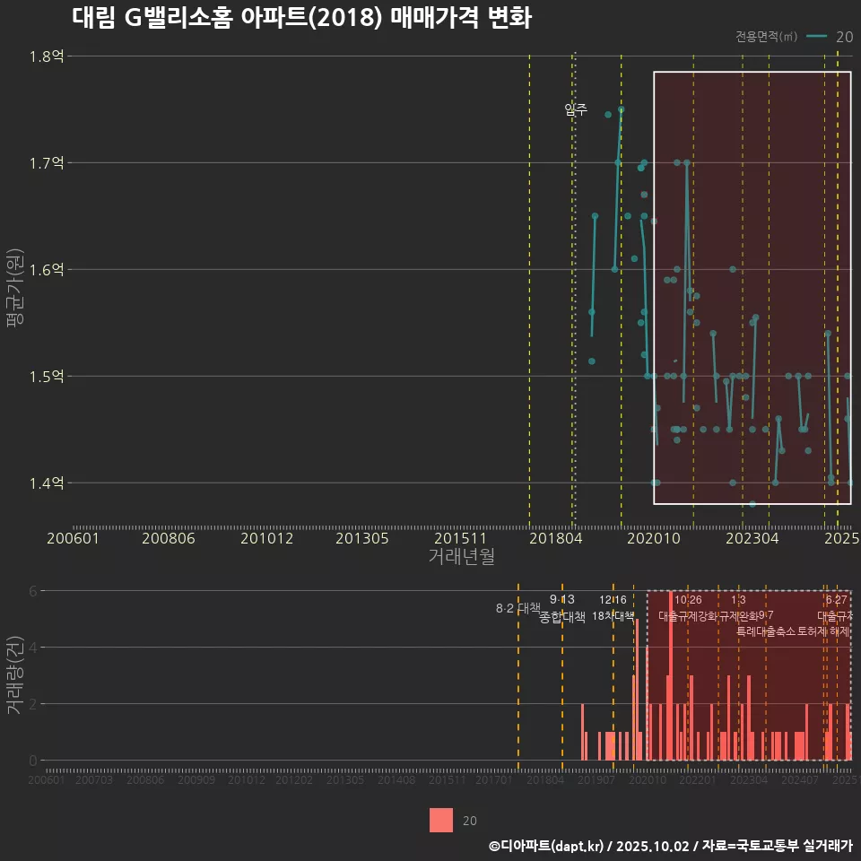 대림 G밸리소홈 아파트(2018) 매매가격 변화