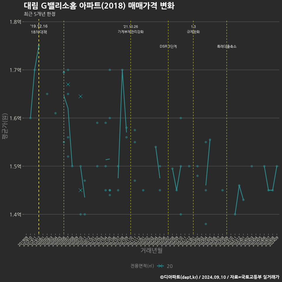 대림 G밸리소홈 아파트(2018) 매매가격 변화