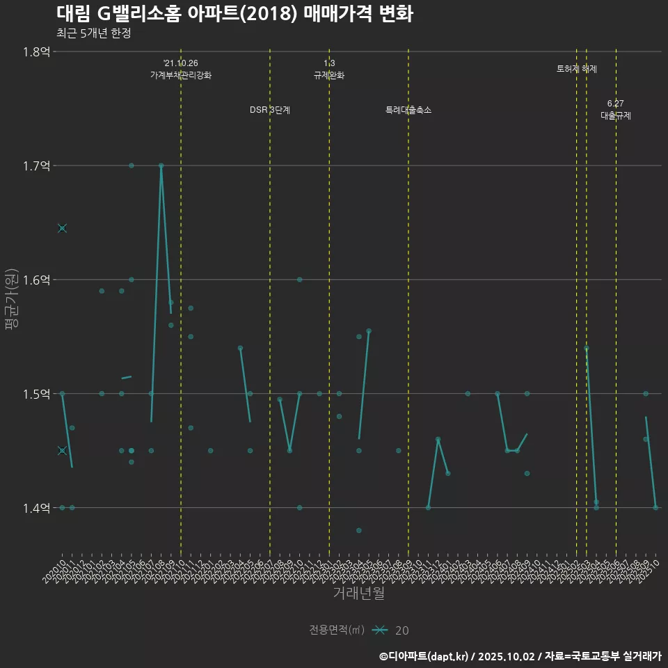 대림 G밸리소홈 아파트(2018) 매매가격 변화