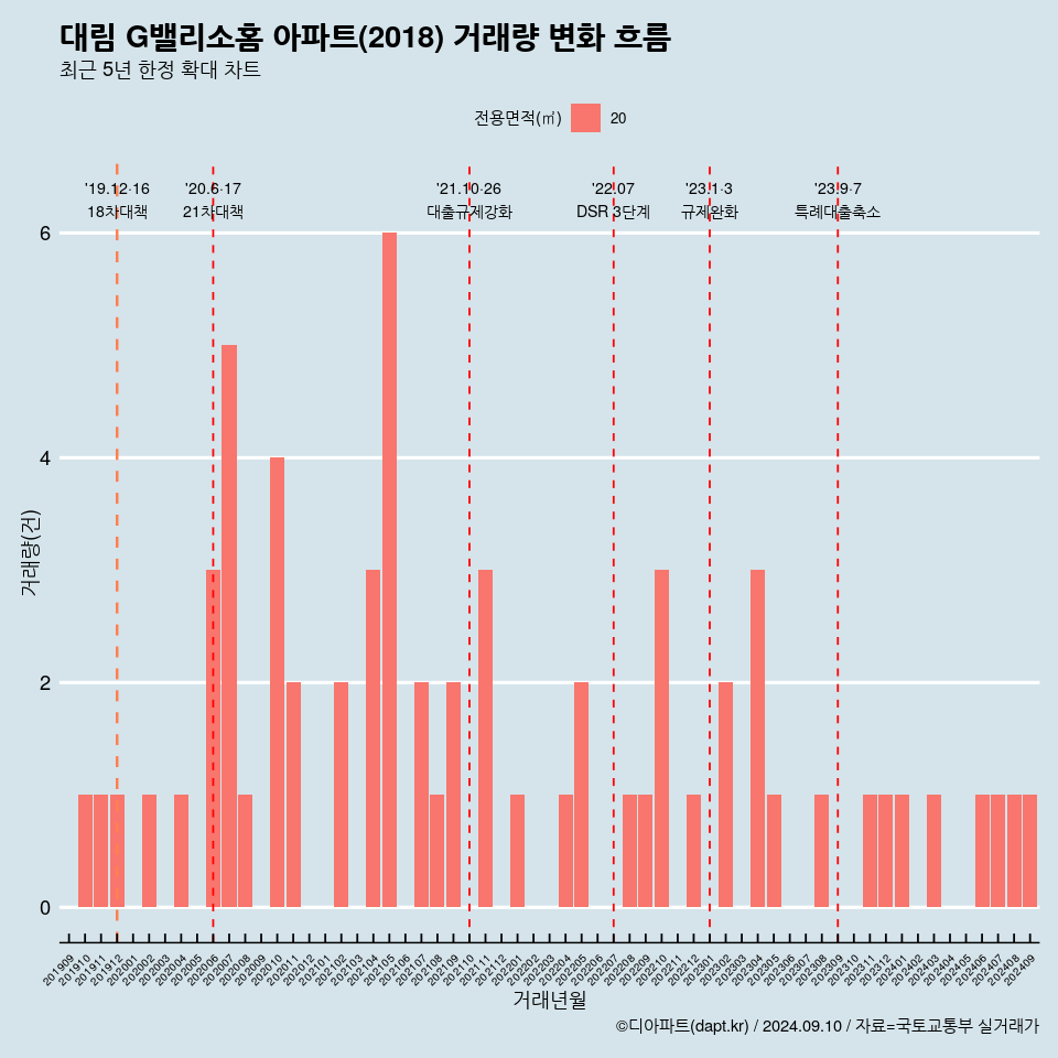 대림 G밸리소홈 아파트(2018) 거래량 변화 흐름