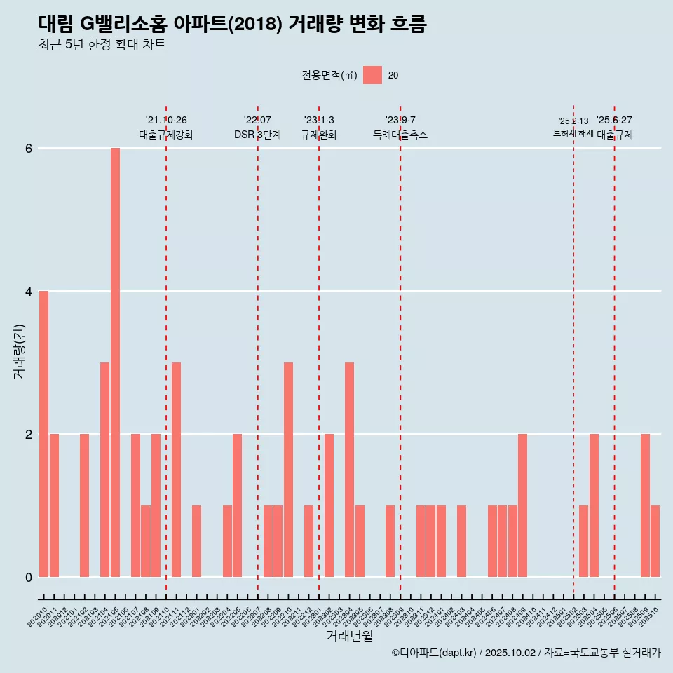 대림 G밸리소홈 아파트(2018) 거래량 변화 흐름