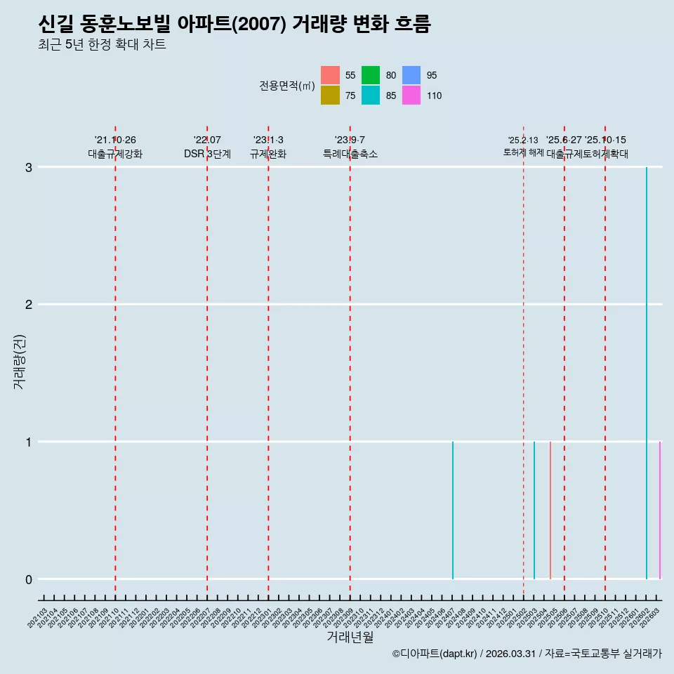 신길 동훈노보빌 아파트(2007) 거래량 변화 흐름