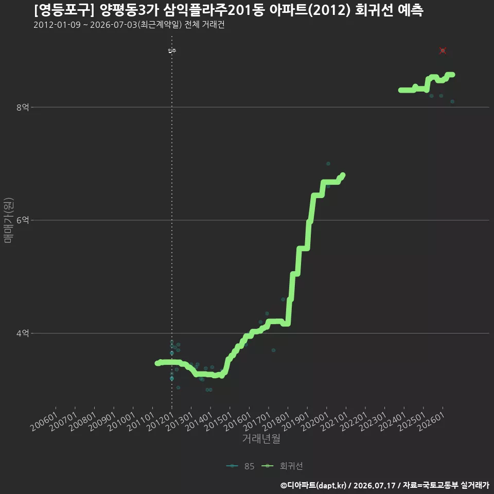 [영등포구] 양평동3가 삼익플라주201동 아파트(2012) 회귀선 예측
