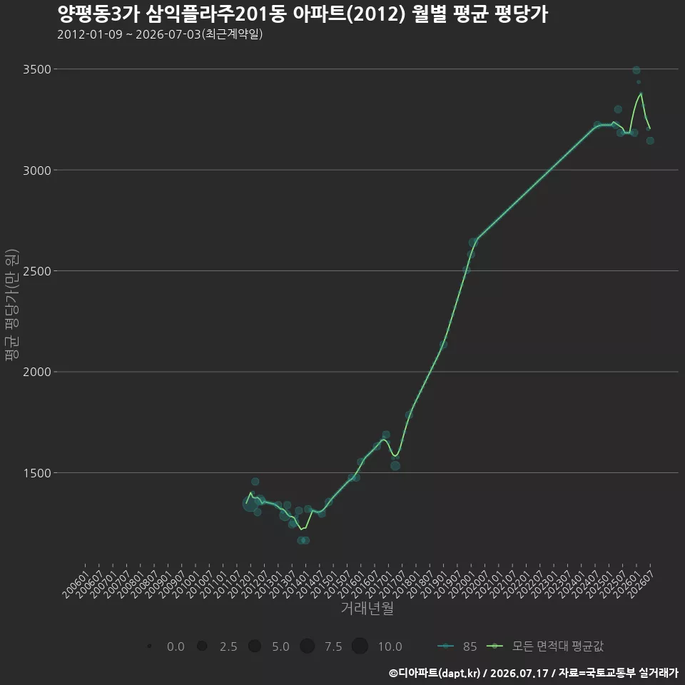양평동3가 삼익플라주201동 아파트(2012) 월별 평균 평당가