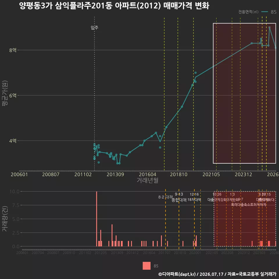 양평동3가 삼익플라주201동 아파트(2012) 매매가격 변화