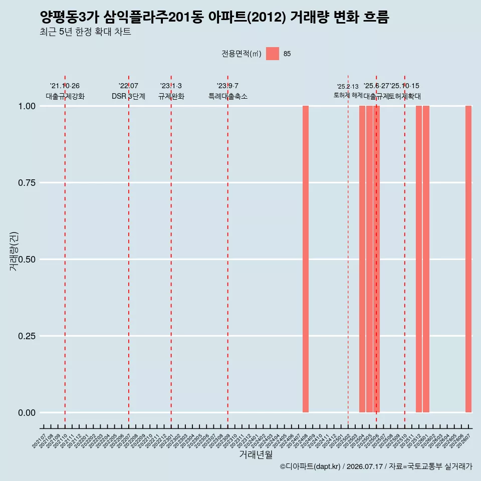 양평동3가 삼익플라주201동 아파트(2012) 거래량 변화 흐름