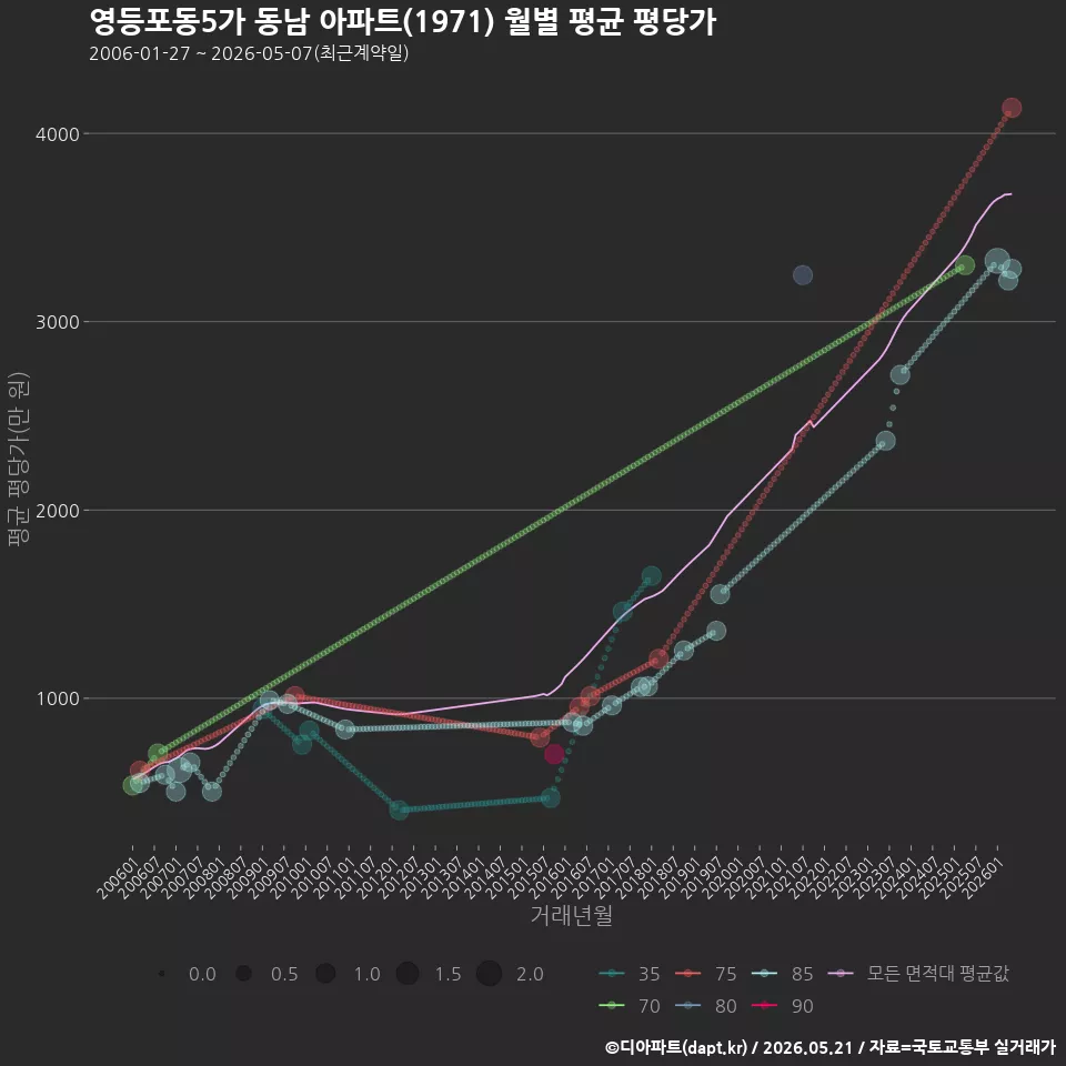 영등포동5가 동남 아파트(1971) 월별 평균 평당가